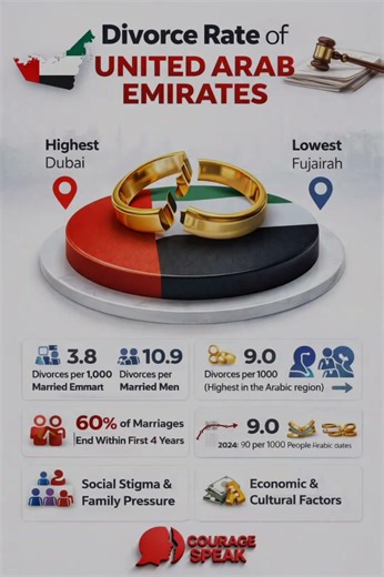 Divorce Rate OF UAE #lawyer #divorcerates