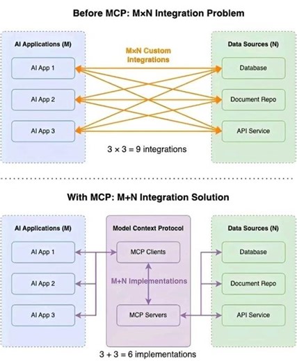 Before and after MCP#modelcontextprotocol#service#database#implementation#app#api#client#documentary