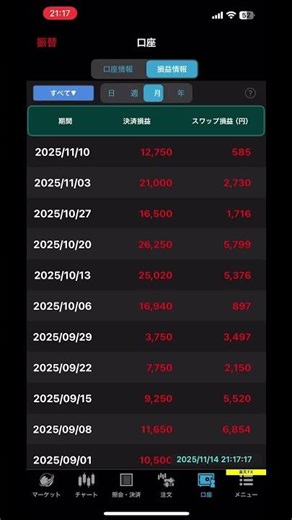 2025年11月14日 南アフリカランド スワップ収入報告
