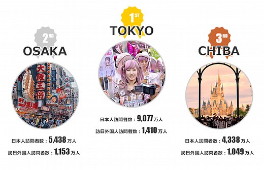 日本人・訪日外国人の47都道府県ランキング 2019 国内旅行先を比較 - ローカルガイド・ビズ