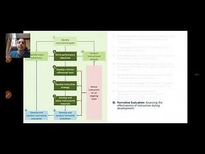 Dick and Carey ID Model