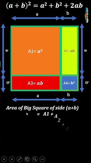Proof of (a + b)² | a+b whole square Algebraic identity | Class 9 10 Mathematics | CBSE math