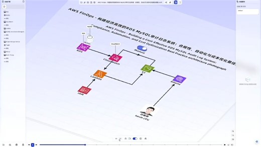 AWS架构图 | 构建经济高效的RDS MySQL审计日志系统：自动化、合规性与成本优化最佳实践