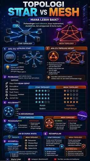 🔵 STAR or 🔶 MESH topology, which one is better for your network? #computernetwork #topology