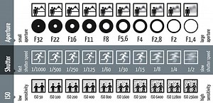 Aperture, Shutter Speed and ISO Explained in a Single Image