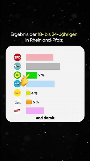 Young people voted very differently in Rhineland-Palatinate.