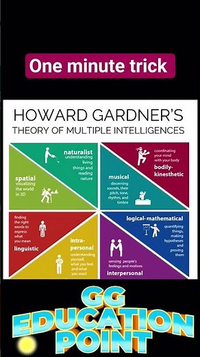 Howard Gardner's Theory of Multiple Intelligences | 8 Types of Intelligence Explained | Education