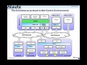 REAL TIME SIMULATION WITH HLA AND DDS