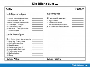 ▷ Bilanz • Definition, Beispiele & Zusammenfassung