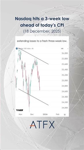 Nasdaq 100 analysis today: NAS100 hits a 3-week low ahead of today's CPI | ATFX