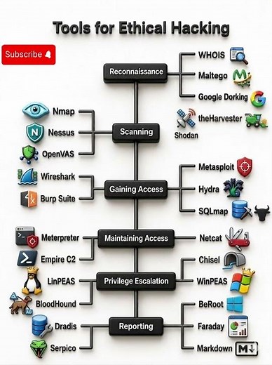 Ethical Hacking Tools (2026) 🔥 Kali Linux & Cybersecurity Guide