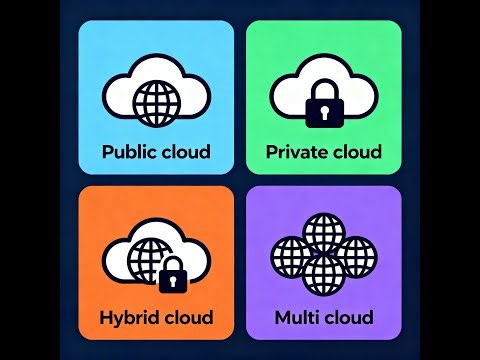 Types of Cloud Deployment Models | Public vs Private vs Hybrid Cloud for Beginners
