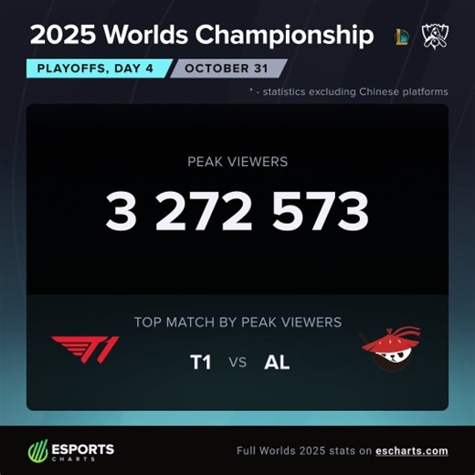 举世瞩目！T1和AL的Bo5外网收视率超过320万！