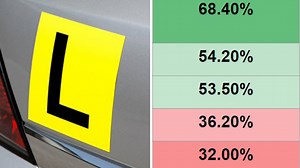 The worst state to pass your driving license