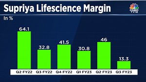 Supriya Lifescience drops to 52-week low after operating margin falls to lowest since listing - CNBC TV18