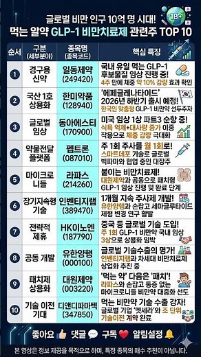 글로벌 비만 인구 10억 명 시대! 먹는 알약 GLP 1 비만치료제 관련주 TOP 10