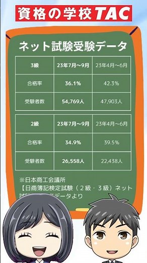 簿記のネット試験が難しくなってる！？ #簿記2級 #簿記 #簿記3級