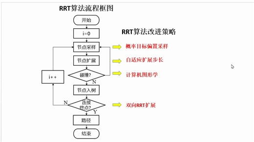RRT算法改进策略-概率目标偏置采样策略和自适应步长扩展机制