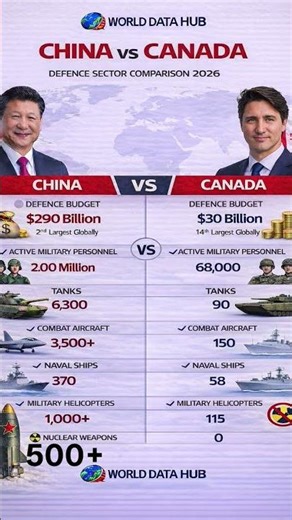 China vs Canada Military Strength 2026 🔥 Full Defence Comparison #worlddatahub