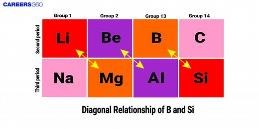 Diagonal Relationship Between Boron and Silicon