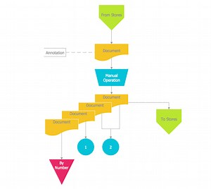 Accounting Data Flow from the Accounting Flowcharts Solution | Process Flowchart | Why Flowchart Important to Accounting Information System? | Data Flow Diagram For Financial Accounting System