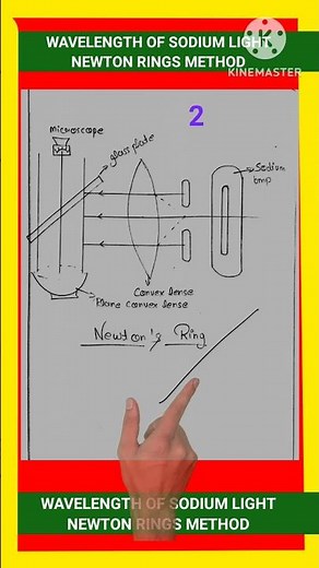 NEWTON RINGS EXPERIMENT | WAVELENGTH OF SODIUM LIGHT | NEWTON RINGS | WAVELENGTH OF SODIUM LIGHT |