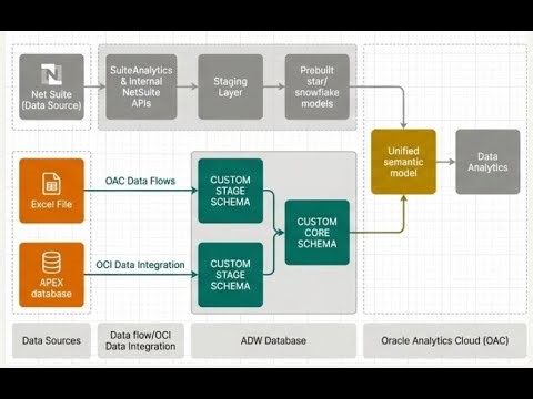 NetSuite Analytics Warehouse Extension Blueprint and Data Unification