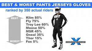 21K views · 473 reactions | Which pants, jerseys and gloves worked for you? Which sucked? We compiled reports from 350 riders about the best and worst brands. Hopefully this will be a bit more accurate than the so-called 'reviews' pushed on us by retailers and social media influencers. www.crosstrainingenduro.com Music: Round 2 by Dolby | Cross Training Enduro & Adventure | Facebook