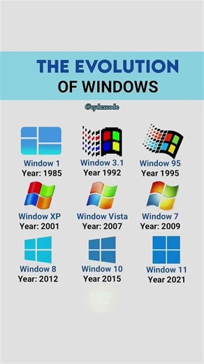The Evolution of Windows windows evolution windowsos windowsevolution #computer #education