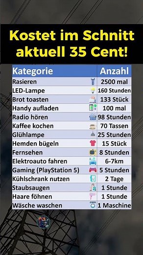 Das könnt ihr mit einer kWh Strom machen!