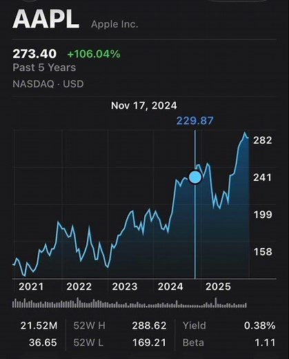 AAPL - Apple - 10x in 10 Years - 12/29/25
