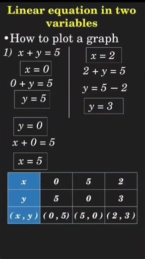 👉 Class 10th maths part1 |🔥 Linear equation in two variables 🔥 #math #mathlogic #arithmetic #viral