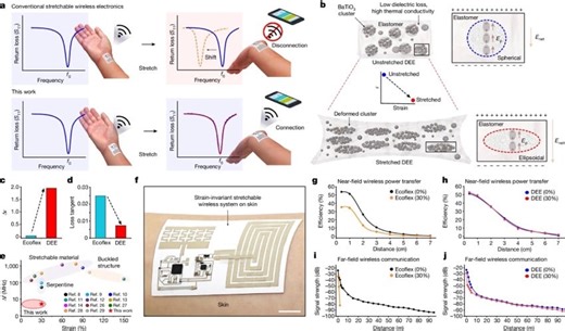 Wearable devices get signal boost from new material #WearableWednesday