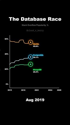 The Database War that changed Tech Industry🔥😱