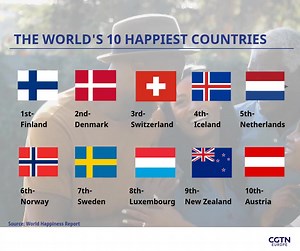 1.9K views · 50 reactions | ️ The annual World Happiness Report measures people’s happiness using seven different components including GDP per capita, social support and healthy life expectancy  But how has the COVID-19 pandemic affected countries’ scores? Find out here: https://newseu.cgtn.com/news/2021-03-24/Finland-retains-top-spot-but-which-are-the-other-happiest-countries--YSmENelVWU/index.html | CGTNEurope | Facebook