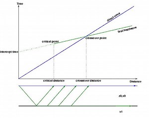 Seismic refraction - Alchetron, The Free Social Encyclopedia