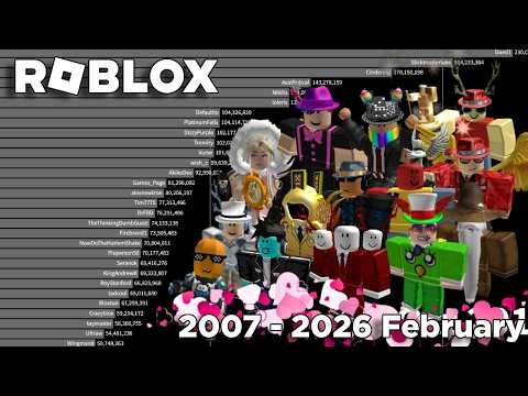 The Robloxians with the Most Place Visits (2007 - 2026 February)