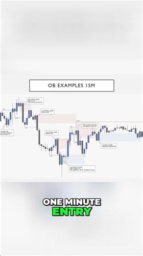 Master Supply & Demand Zones: Unlock Market Secrets #shorts