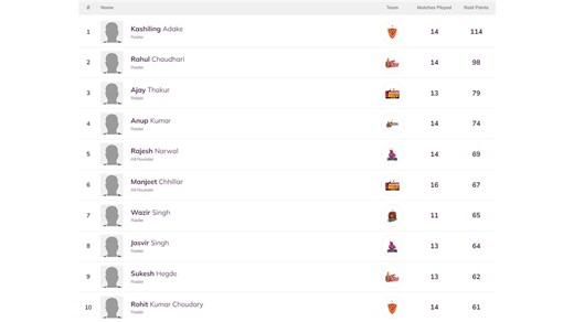 Pro Kabaddi 2015 Top Raider, Top Defender: Most Raid Points, Most Tackle Points in PKL Season 2