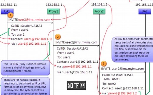 SIP消息流程及解释