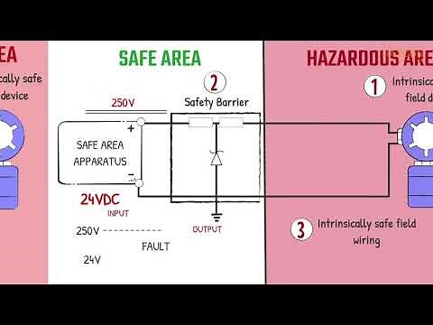 Intrinsic Safety - System Concept: Safety Barrier, IS field device, and field wiring