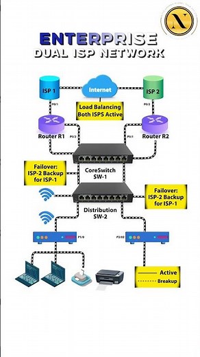 Dual ISP Network Design | Load Balancing Setup #isp #loadbalancing #networkengineer