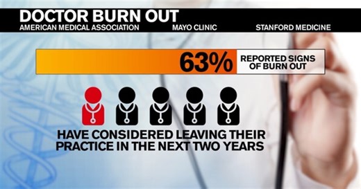 Doctor burnout spiked in 2022
