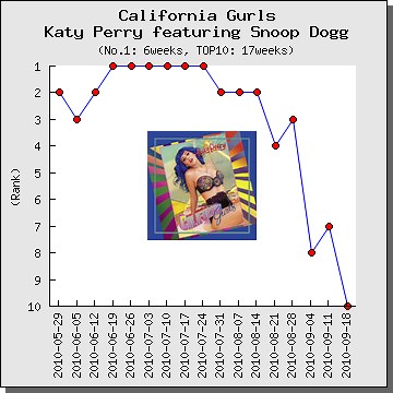【解説・和訳】California Gurls / ケイティ・ペリー