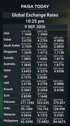 GLOBAL EXCHANGE RATES PKR at 277 15 vs USD, INR at 95 13 & GBP USD Hits 1 3560 on September 9! 💱🚀