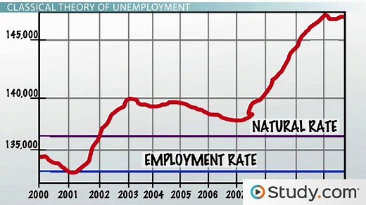 Natural Rate of Unemployment | Overview, Formula & Calculation