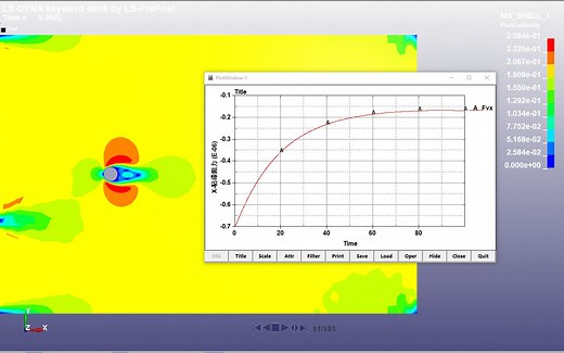08 LS-DYNA ICFD 2D圆柱绕流(导入网格)