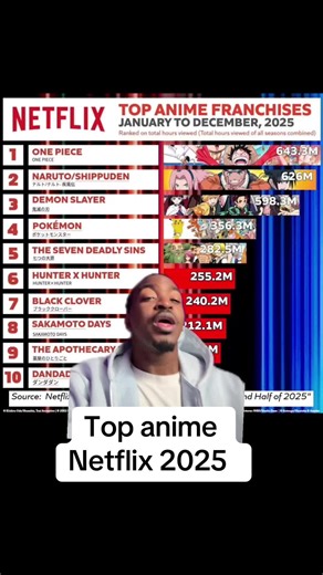 Animes les plus regardés sur Netflix en 2025