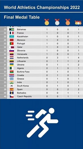 World Athletics Championships 2022 Final Medal Table #shorts #oregon2022