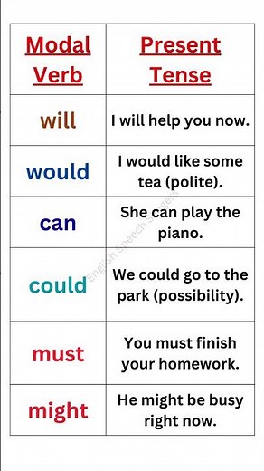 Modal Verbs in Present Tense